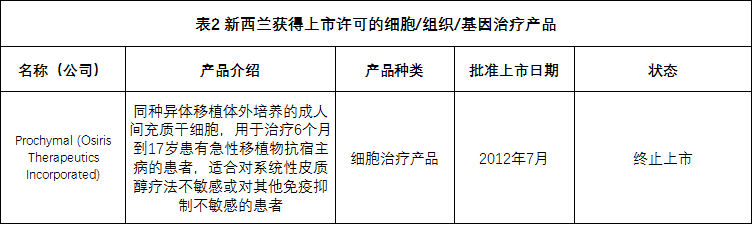 全球各国家细胞、组织和基因治疗产品上市许可情况