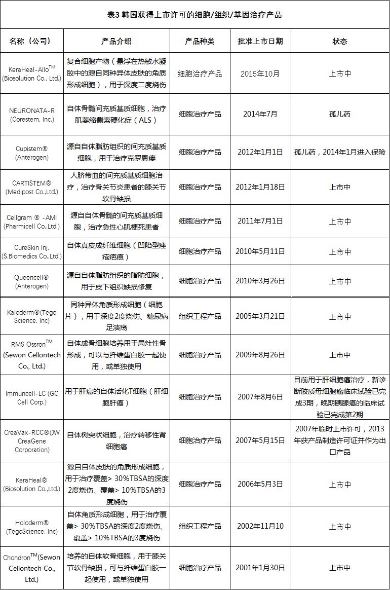 全球各国家细胞、组织和基因治疗产品上市许可情况
